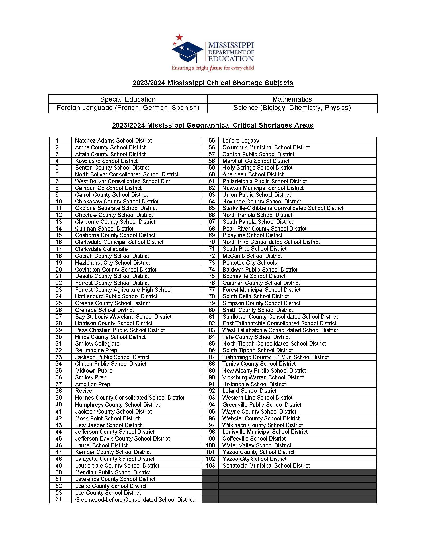 2023-2024 MS Critical Shortage Subject Areas - Geographical Areas July 2023