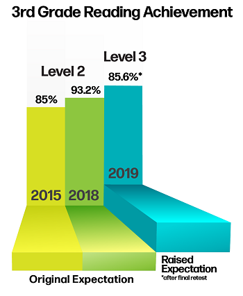 3rd Grade Reading Achievement