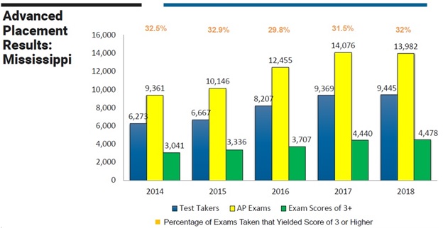 Advanced Placement Results for Mississippi