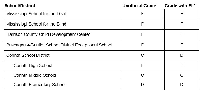 Unofficial grades for the schools and district