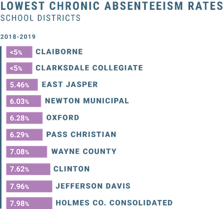 Lowest Chronic Absentessism Rates