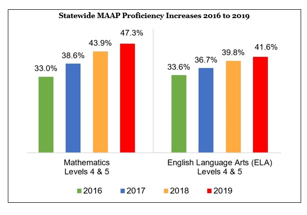 Statewide MAAP Proficiency Increases 2016 to 2019