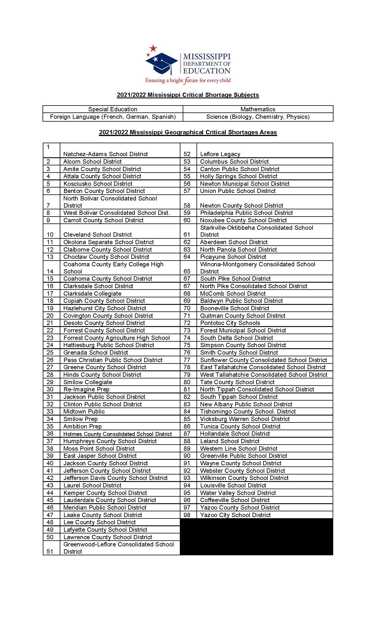 Mississippi High School Graduation Requirements 2022