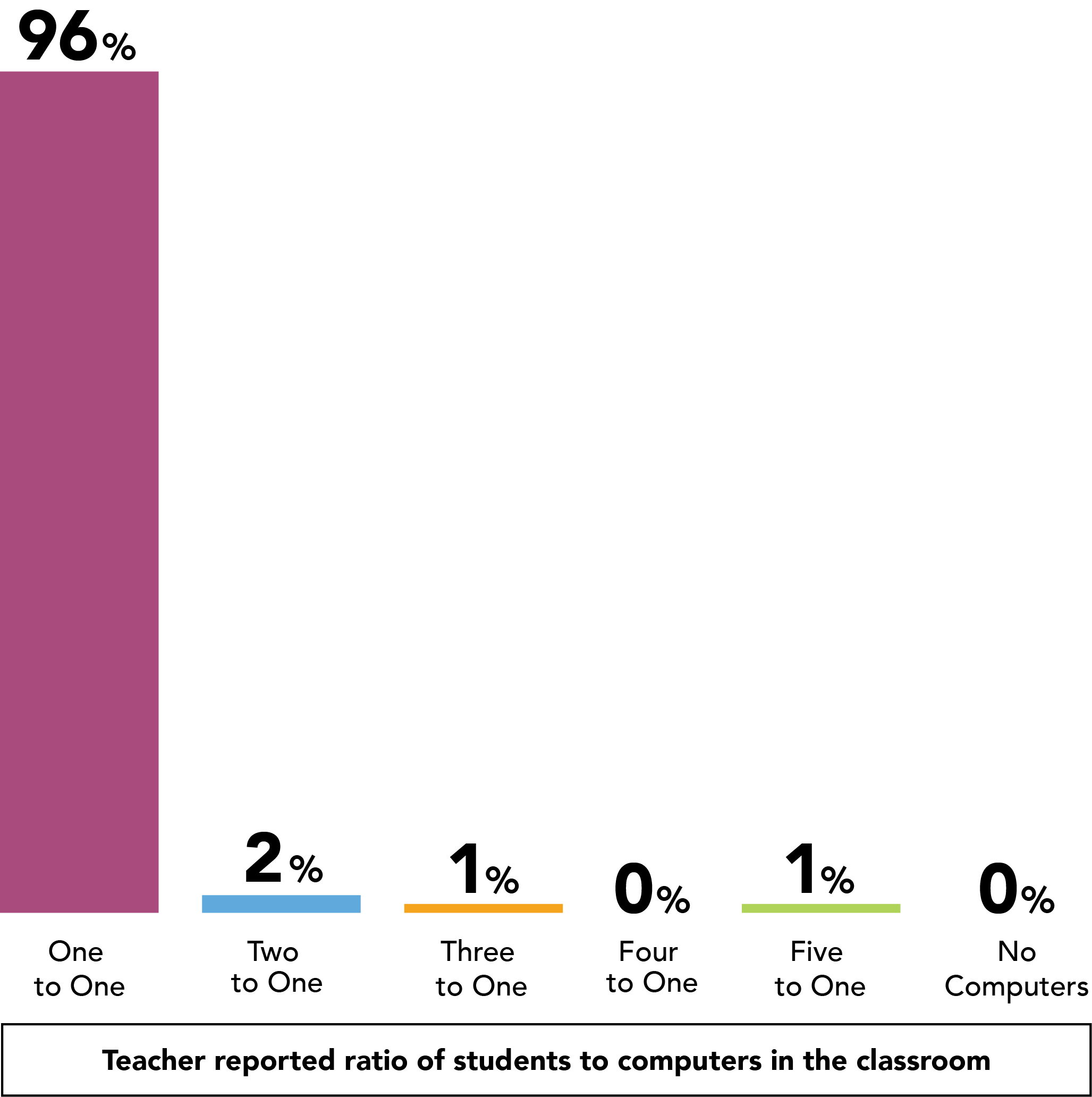 Teacher reported ratio of students to computers in the classroom