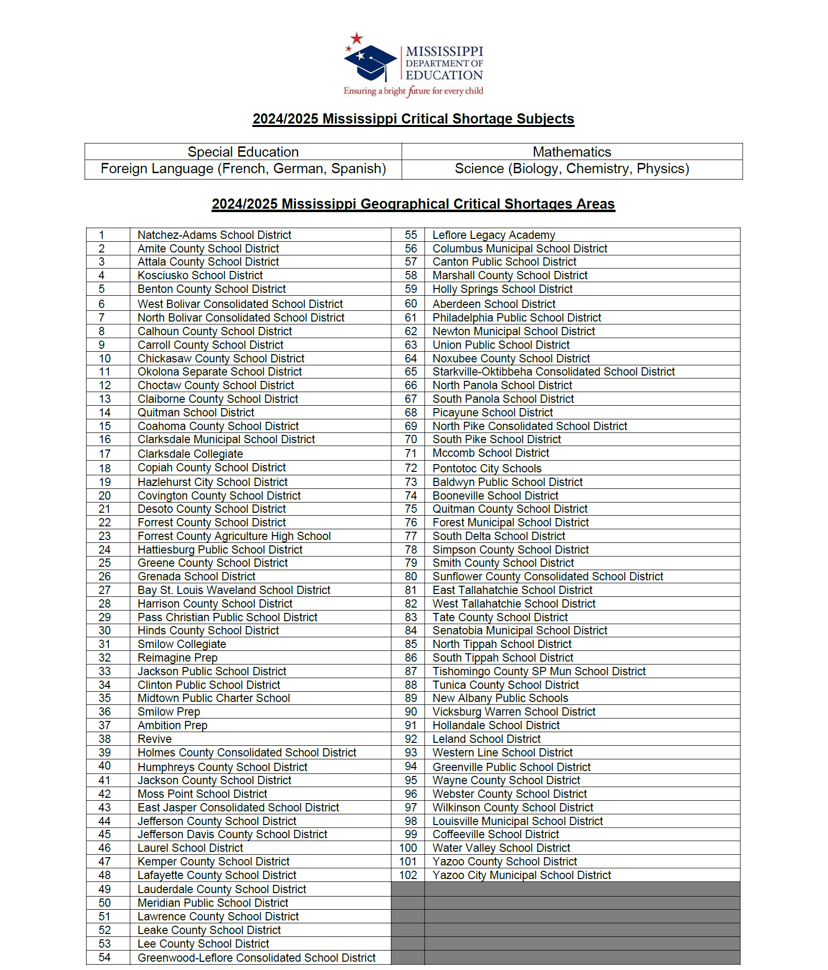 2024-2025 MS Critical Shortage Subject Areas - Geographical Areas as Aproved by SBE July 2024