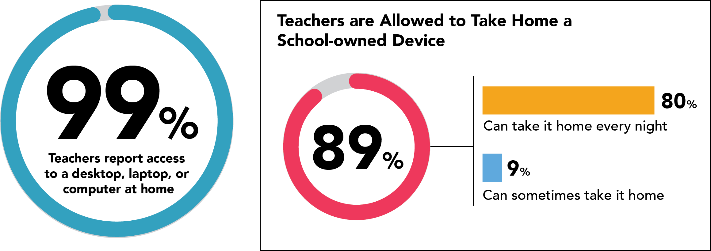 Teacher access to devices at home