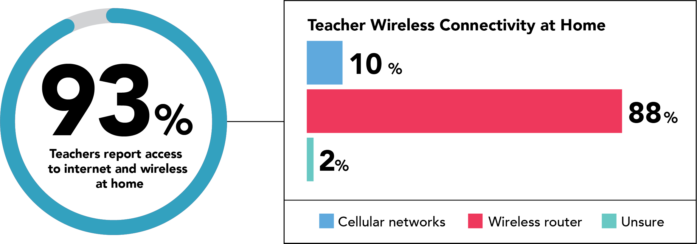 Teacher access to the internet at home