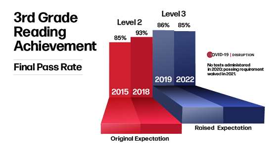 3rd Grade Reading Achievement_for CHQ_2022_72DPI