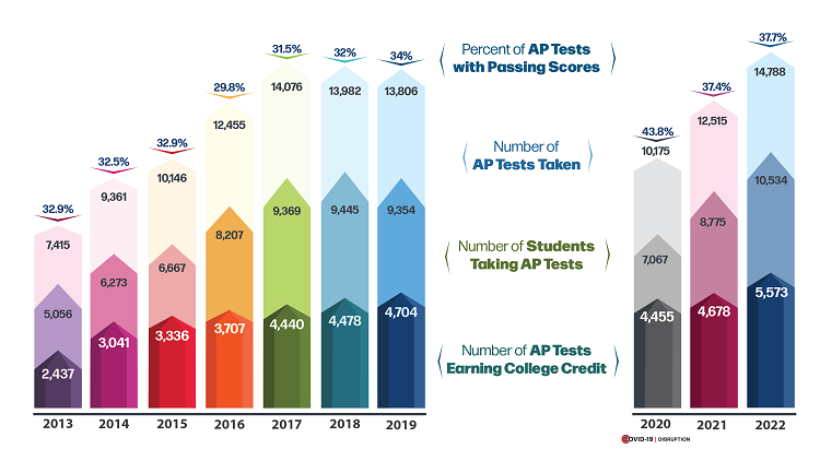 Advanced Placement Exams 2022