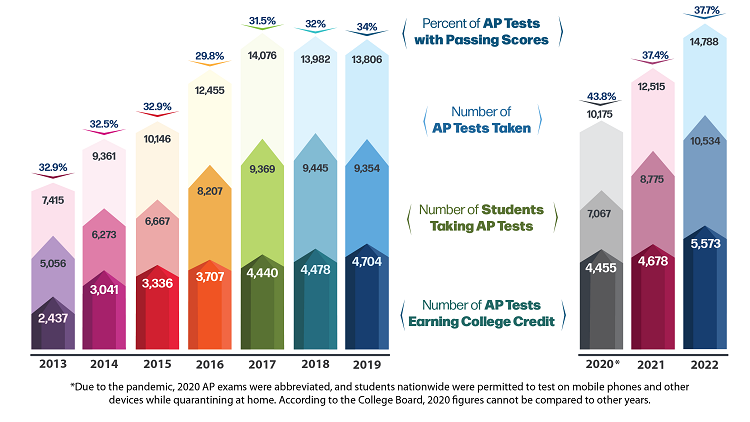 Advanced Placement Exams 2022