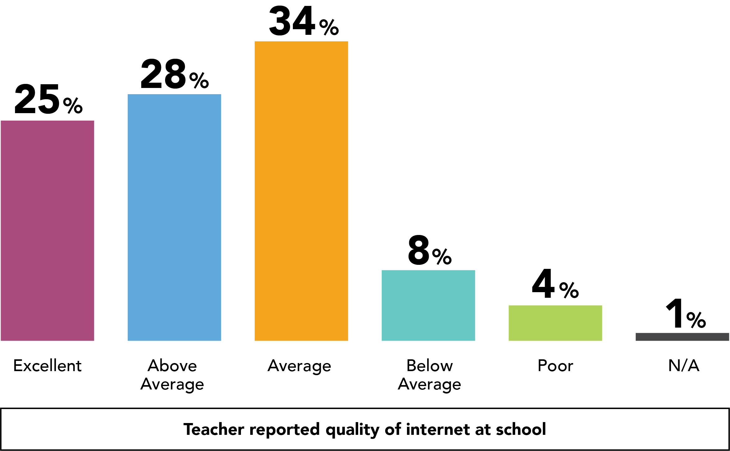 Teacher reported quality of internet in school