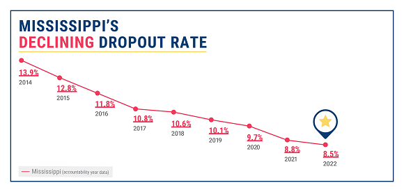 Dropout Rate