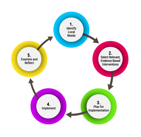 Steps for improving effectiveness of supports