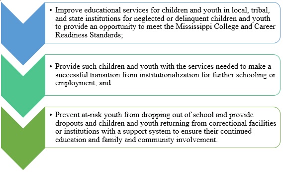 Youth At Risk Neglected Education Of >> Title I Part D Neglected And Delinquent The Mississippi Youth At Risk Neglected Education Of >> Title I Part D Neglected And Delinquent The Mississippi