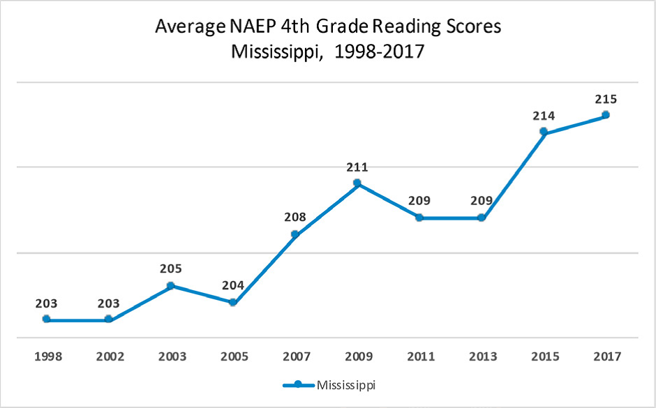 Mississippi Average NAEP 4th Grade Reading Scores 1998-2017