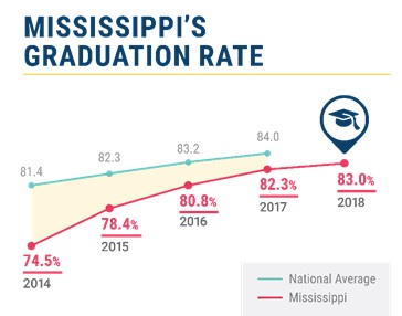Grad Rate Rise For Special Education >> Mississippi S Graduation Rate Continues Climb Closing The Gap With Grad Rate Rise For Special Education >> Mississippi S Graduation Rate Continues Climb Closing The Gap With