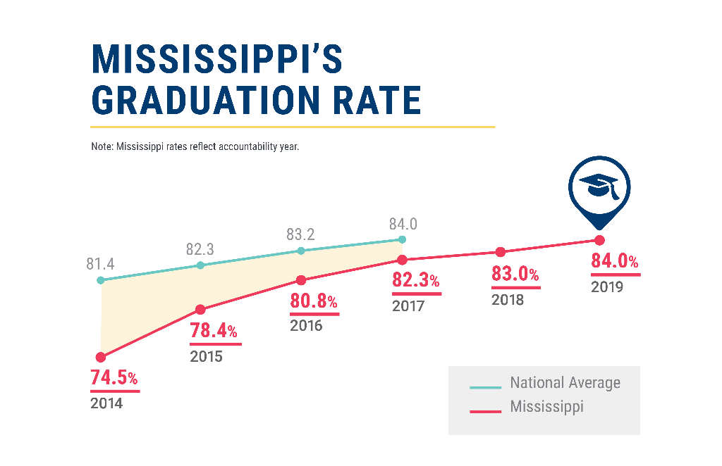 Mississippi Graduation Rate