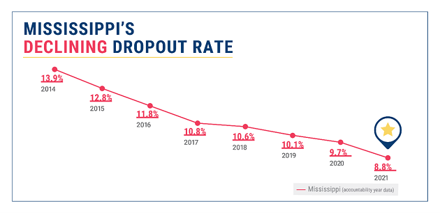 Mississippi Declining Dropout Rate