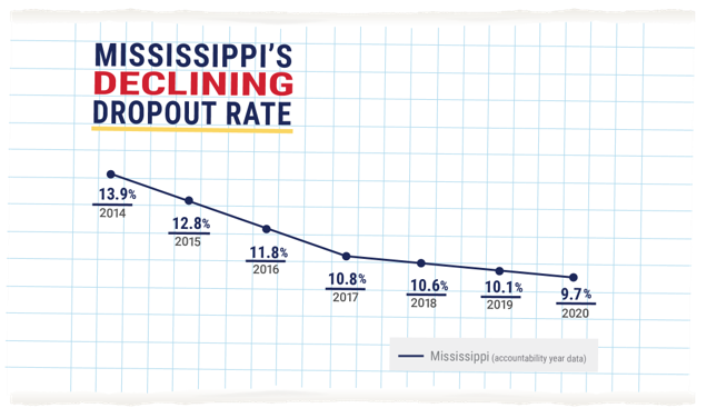 Mississippi Declining Dropout Rate