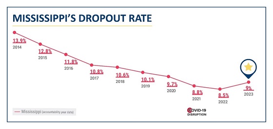Mississippi Dropout Rate