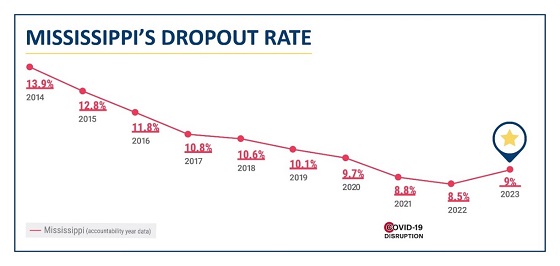 Mississippi Dropout Rate