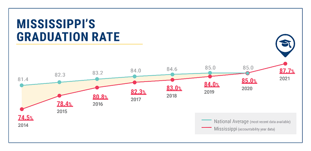 Mississippi Graduation Rate