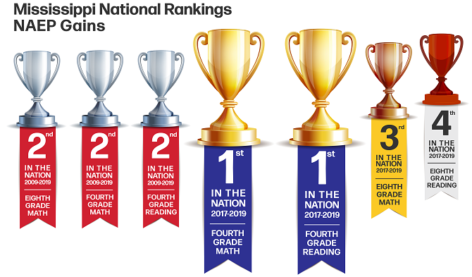 Mississippi National Rankings NAEP Gains
