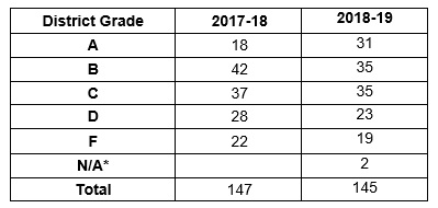 The statewide district grade comparisons 