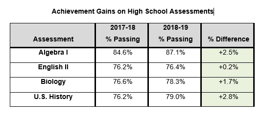 Achievement Gains on High School Assessments