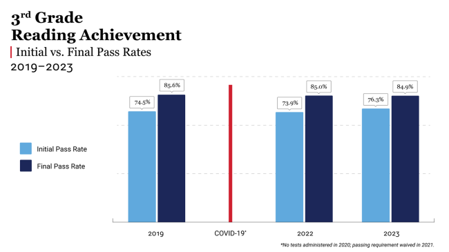 3rd graders pass reading