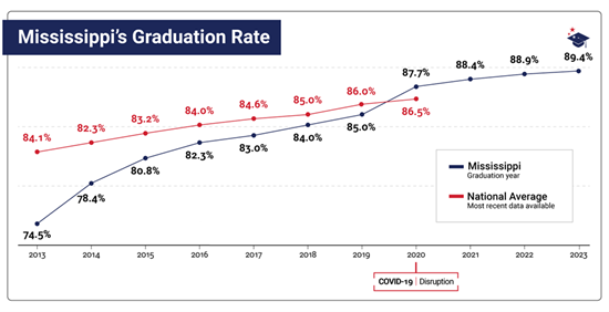 Mississippi graduation rates