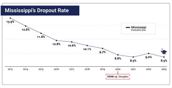 Mississippi dropout rates