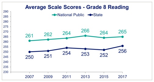 Average Scale Scores - Grade 8 Reading