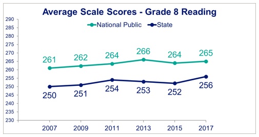 N20180410 Average Scale Scores - Grade 8 Reading
